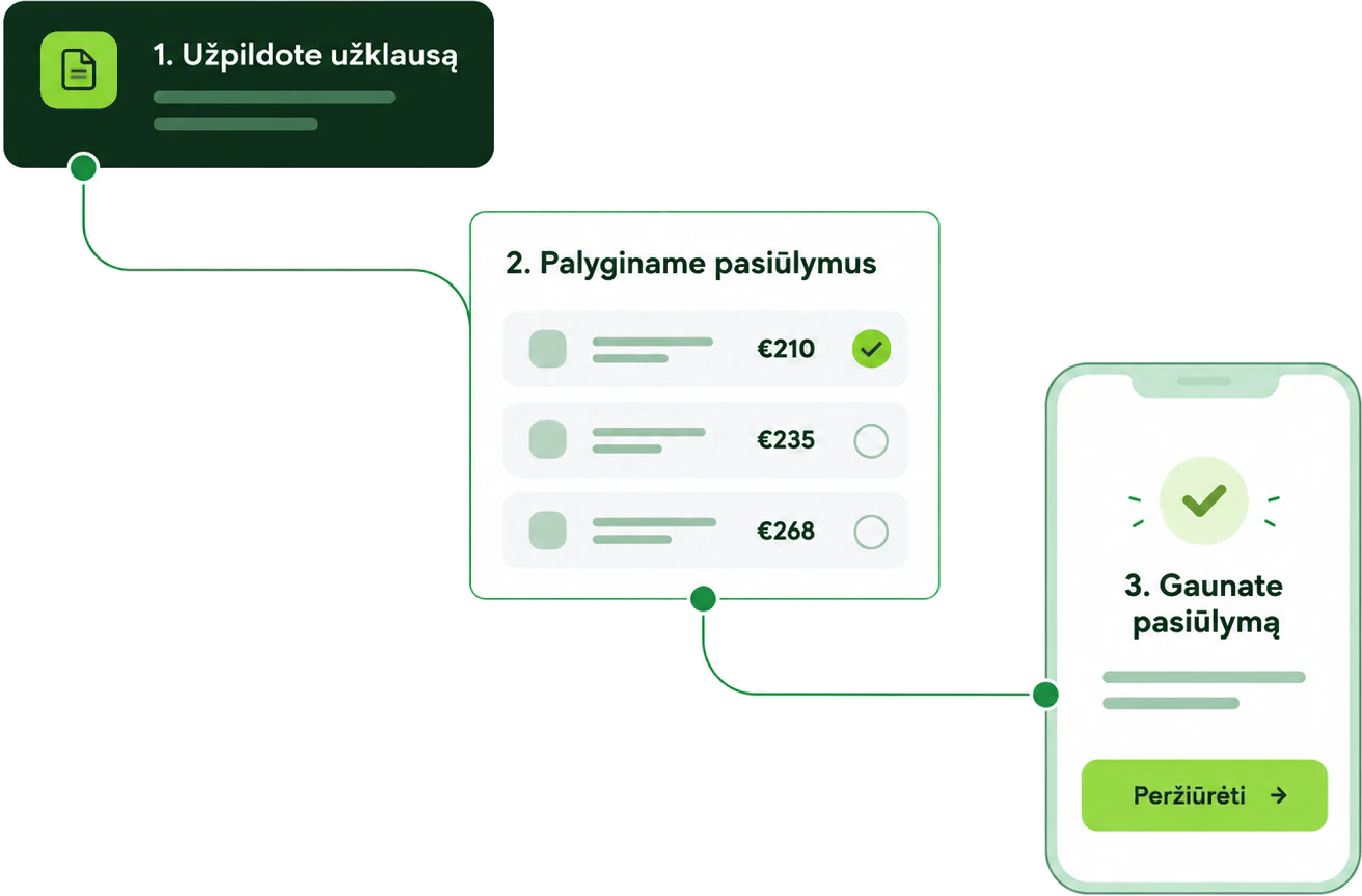 Paraiškos eiga: užpildote užklausą, palyginame pasiūlymus ir gaunate geriausią