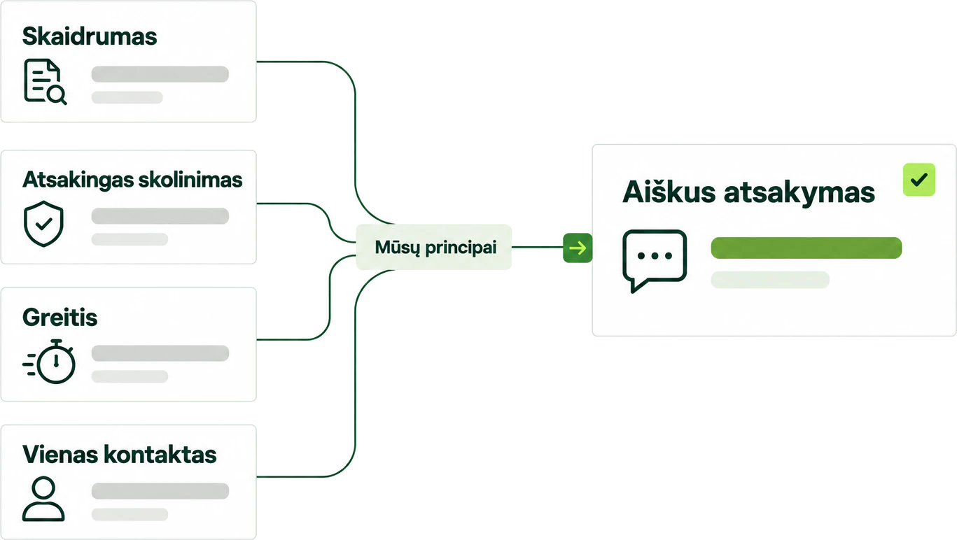 Mūsų principai: skaidrumas, atsakingas skolinimas, greitis ir vienas kontaktas